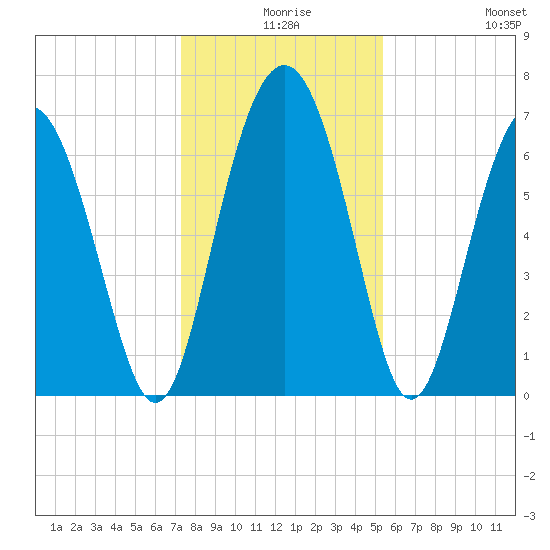 South Newport Cut tide chart for Sunday, December 17, 2023