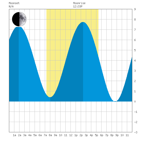 South Newport Cut tide chart for Tuesday, December 19, 2023