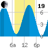 South Newport Cut tide chart for Tuesday, December 19, 2023