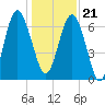South Newport Cut tide chart for Thursday, December 21, 2023