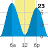 South Newport Cut tide chart for Saturday, December 23, 2023
