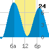 South Newport Cut tide chart for Sunday, December 24, 2023