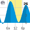 South Newport Cut tide chart for Tuesday, December 26, 2023