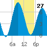 South Newport Cut tide chart for Wednesday, December 27, 2023