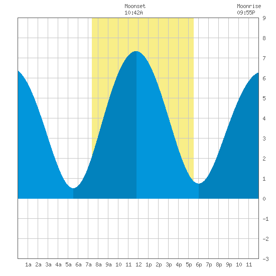 South Newport Cut tide chart for Sunday, December 31, 2023