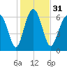 South Newport Cut tide chart for Sunday, December 31, 2023