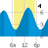 South Newport Cut tide chart for Monday, December 4, 2023