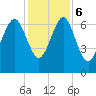 South Newport Cut tide chart for Wednesday, December 6, 2023