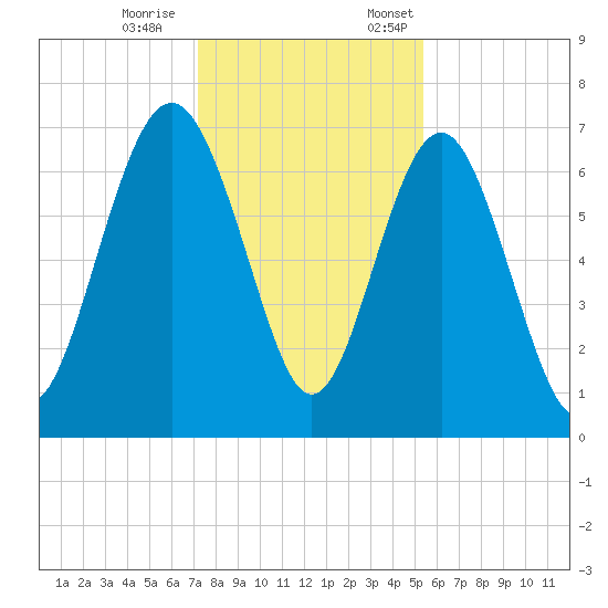 South Newport Cut tide chart for Saturday, December 9, 2023