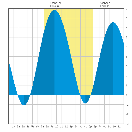 South Newport Cut tide chart for Friday, January 12, 2024