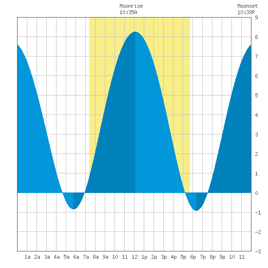 South Newport Cut tide chart for Monday, January 15, 2024