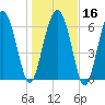 South Newport Cut tide chart for Tuesday, January 16, 2024