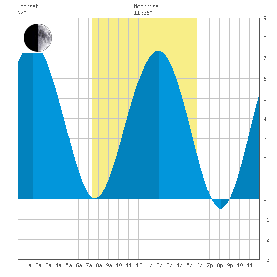 South Newport Cut tide chart for Wednesday, January 17, 2024