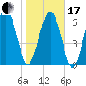 South Newport Cut tide chart for Wednesday, January 17, 2024