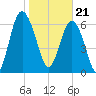 South Newport Cut tide chart for Sunday, January 21, 2024