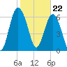 South Newport Cut tide chart for Monday, January 22, 2024