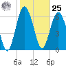 South Newport Cut tide chart for Thursday, January 25, 2024