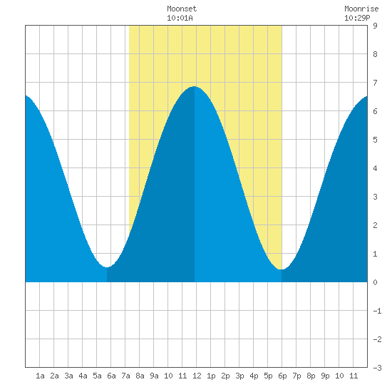 South Newport Cut tide chart for Tuesday, January 30, 2024