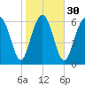 South Newport Cut tide chart for Tuesday, January 30, 2024