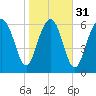 South Newport Cut tide chart for Wednesday, January 31, 2024