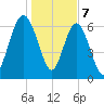South Newport Cut tide chart for Sunday, January 7, 2024