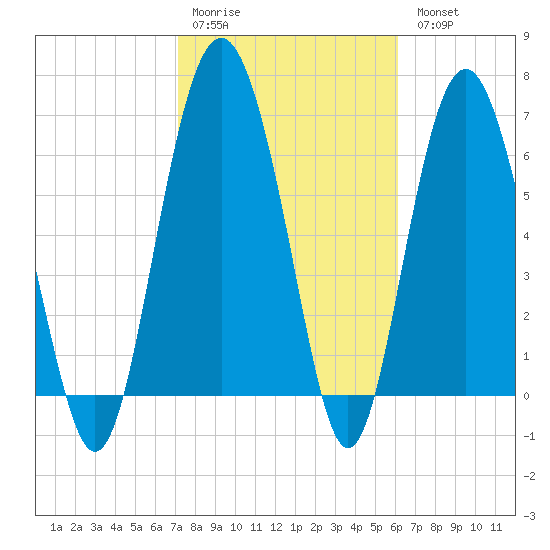 South Newport Cut tide chart for Saturday, February 10, 2024
