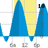 South Newport Cut tide chart for Saturday, February 10, 2024
