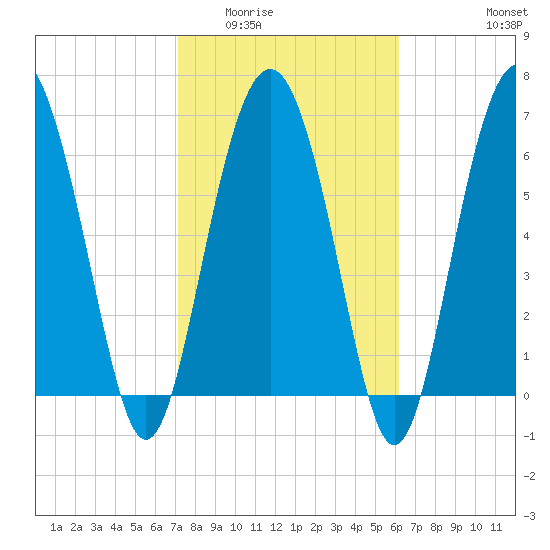 South Newport Cut tide chart for Tuesday, February 13, 2024