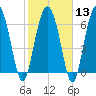 South Newport Cut tide chart for Tuesday, February 13, 2024