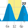 South Newport Cut tide chart for Thursday, February 22, 2024