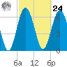South Newport Cut tide chart for Saturday, February 24, 2024