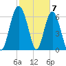 South Newport Cut tide chart for Wednesday, February 7, 2024