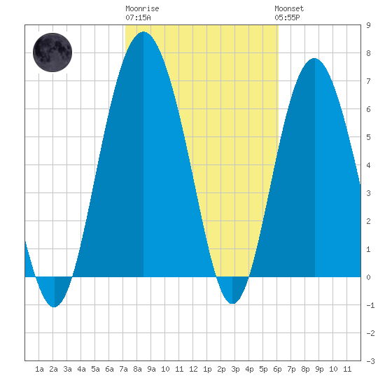 South Newport Cut tide chart for Friday, February 9, 2024