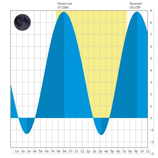 South Newport Cut tide chart for Sunday, March 10, 2024