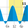 South Newport Cut tide chart for Monday, March 11, 2024