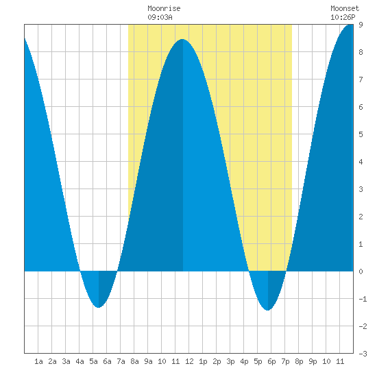 South Newport Cut tide chart for Tuesday, March 12, 2024