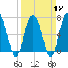 South Newport Cut tide chart for Tuesday, March 12, 2024
