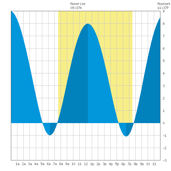 South Newport Cut tide chart for Wednesday, March 13, 2024