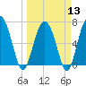 South Newport Cut tide chart for Wednesday, March 13, 2024