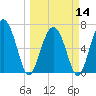 South Newport Cut tide chart for Thursday, March 14, 2024