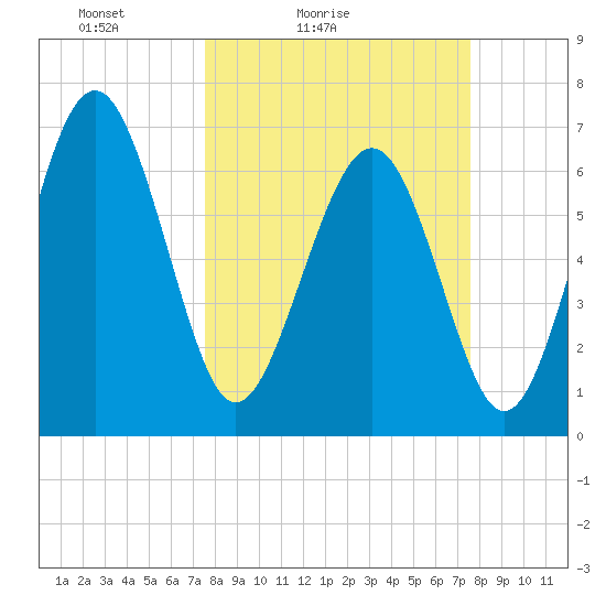South Newport Cut tide chart for Saturday, March 16, 2024