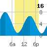South Newport Cut tide chart for Saturday, March 16, 2024