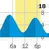 South Newport Cut tide chart for Monday, March 18, 2024