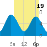 South Newport Cut tide chart for Tuesday, March 19, 2024