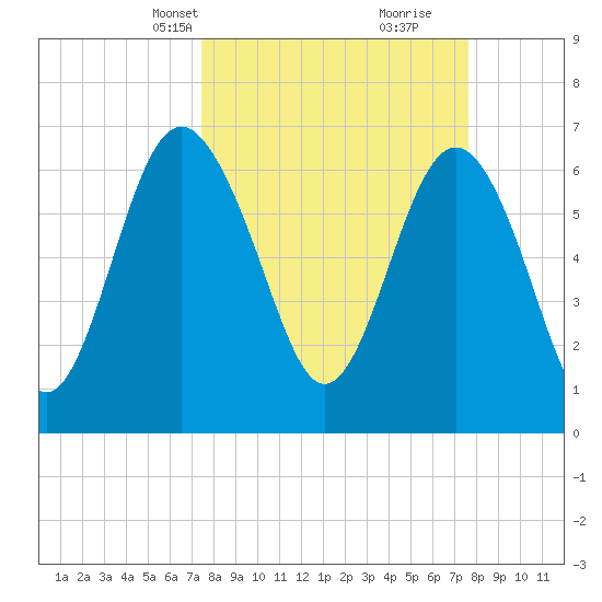 South Newport Cut tide chart for Wednesday, March 20, 2024