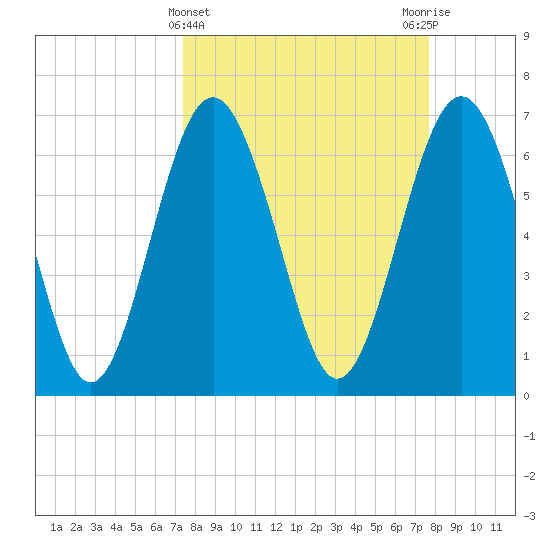 South Newport Cut tide chart for Saturday, March 23, 2024