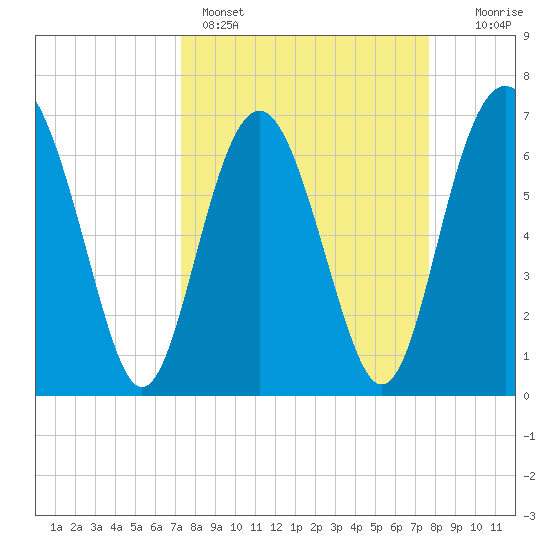 South Newport Cut tide chart for Wednesday, March 27, 2024