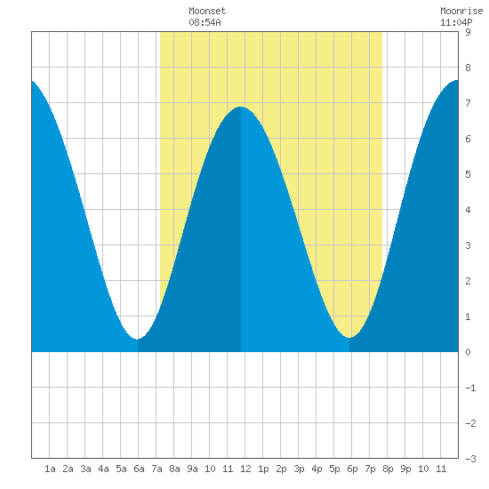 South Newport Cut tide chart for Thursday, March 28, 2024
