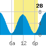 South Newport Cut tide chart for Thursday, March 28, 2024