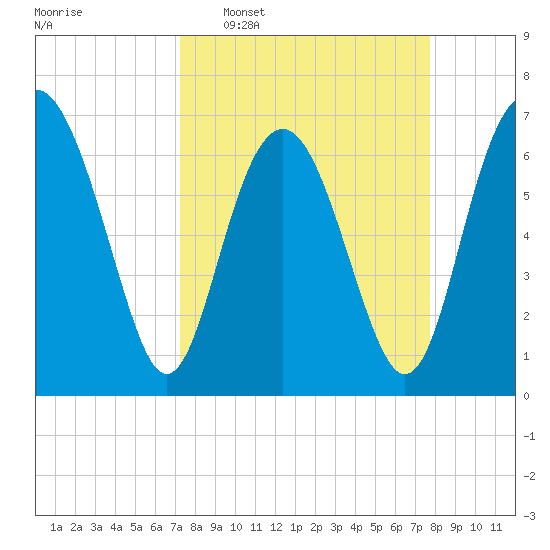 South Newport Cut tide chart for Friday, March 29, 2024